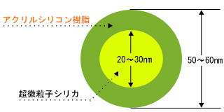 ナノコンポジットエマルション樹脂