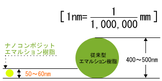 粒子の大きさ比較