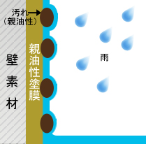 従来の油性塗料