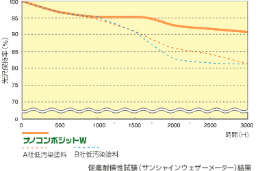 ナノコンポジットＷの促進耐候性試験（サンシャインウェザーメーター）