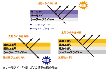 ハイスペックな遮熱塗料・日本ペイント・サーモアイ