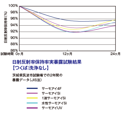 日射反射率保持率実暴露試験結果