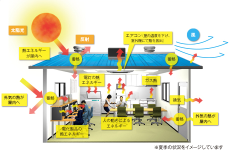 室内温度の条件