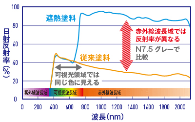 遮熱塗料の働き