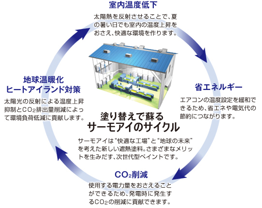 塗り替えで蘇るサーモアイのサイクル